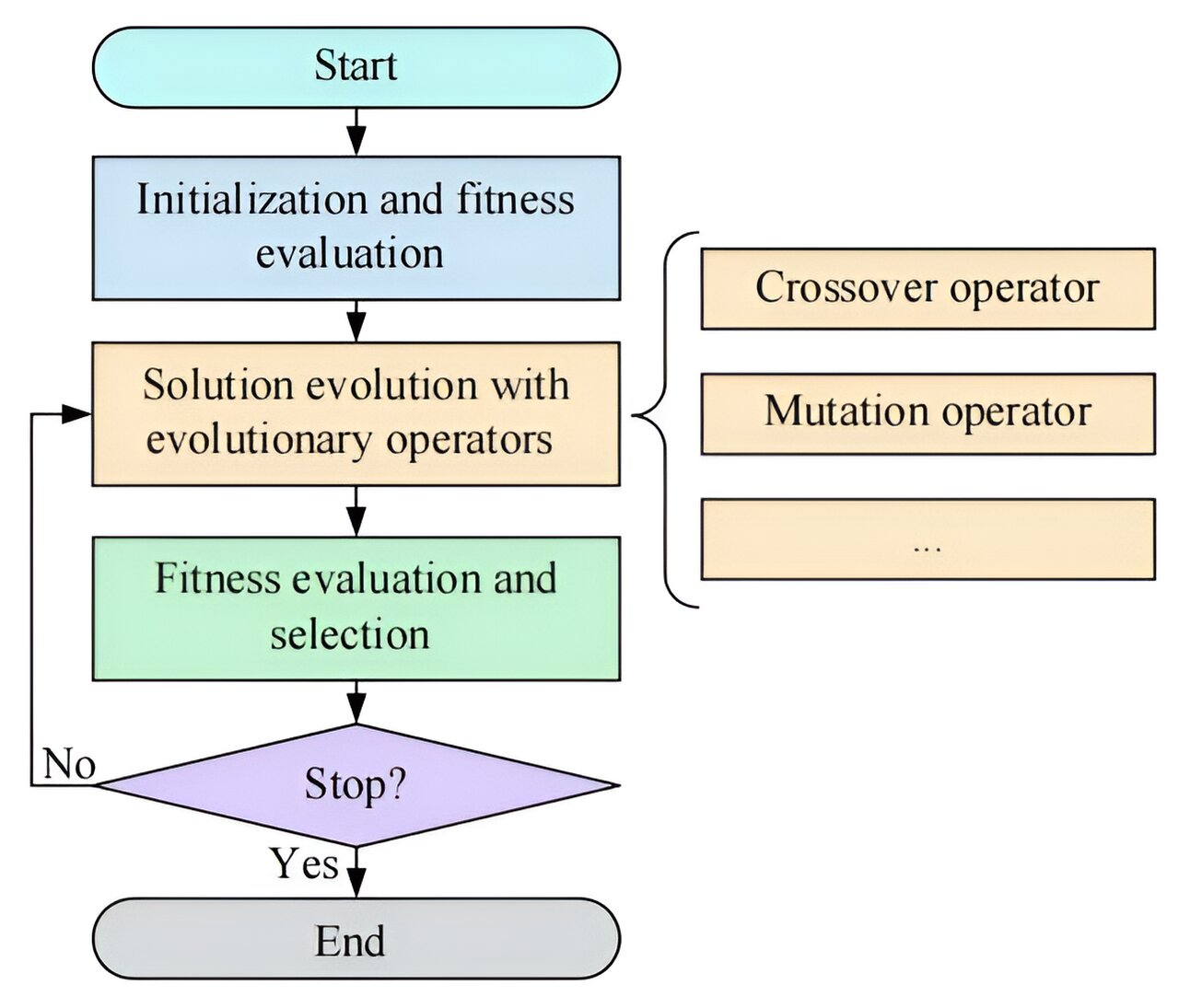 evolutionary-computati