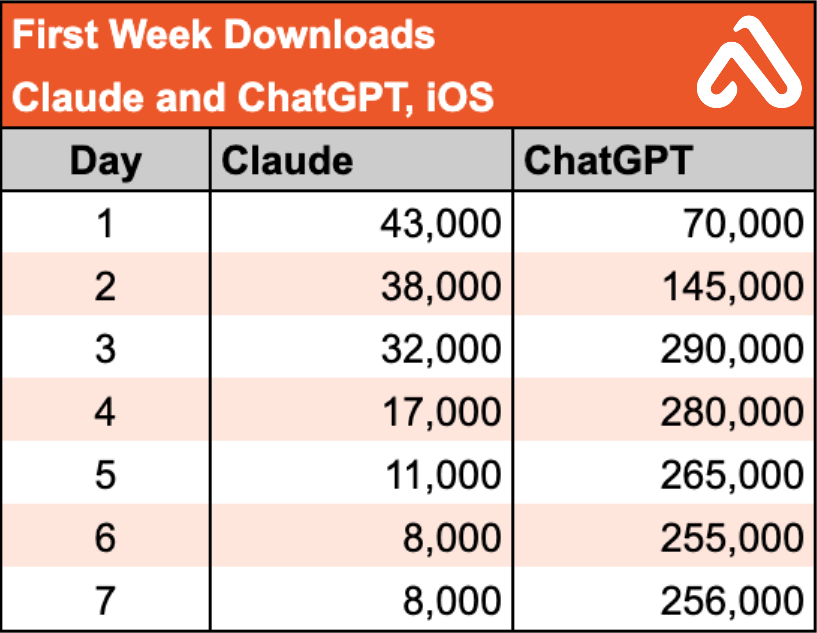 af-claude-chatgpt-ios-first-week-downloads-worldwide
