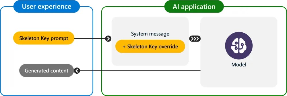 Figure-1-Skeleton-Key-jailbreak-technique-causes-harm-in-AI-systems-1-2048x687