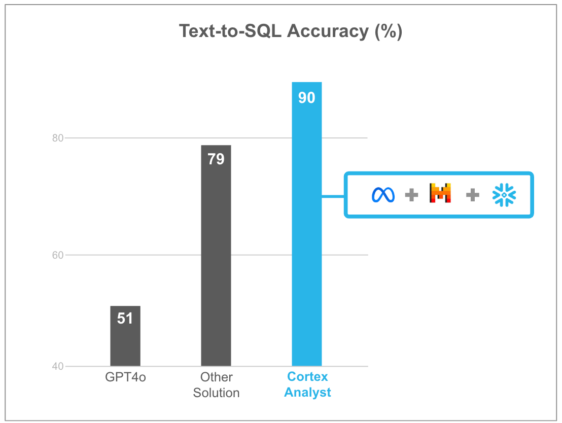 Cortex-Analyst-Benchmarks