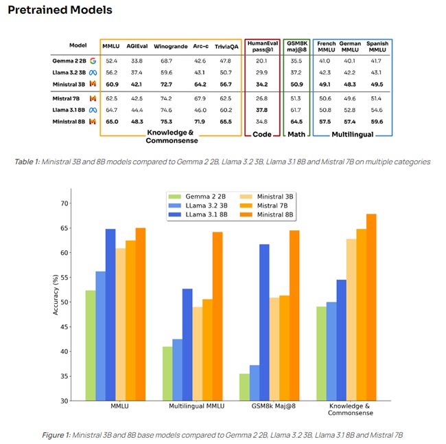 Ministral-3B-and-8B-models