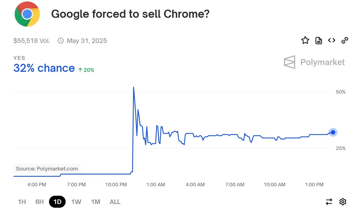 polymarket-chrome-sale-odds.jpg