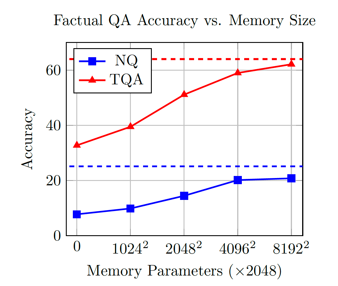 Memory-model-vs-dense-layers