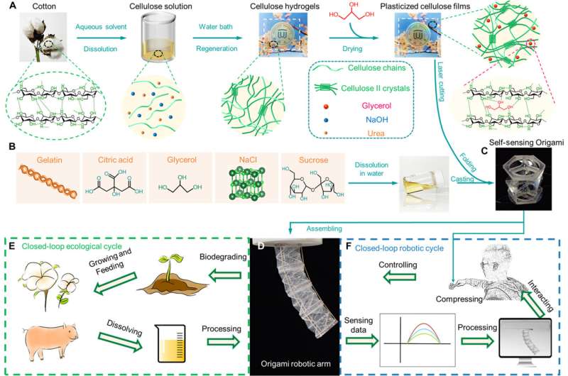 Making robot components biodegradable