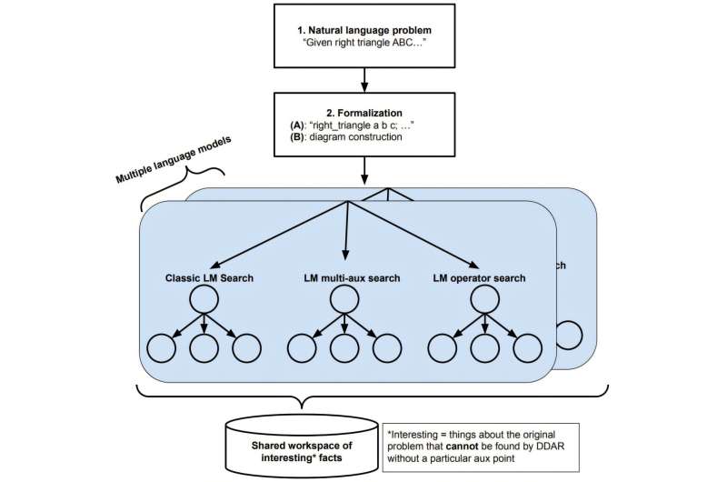 DeepMind group claims its AlphaGeometry2 AI app performed at gold-medal level at Olympiad