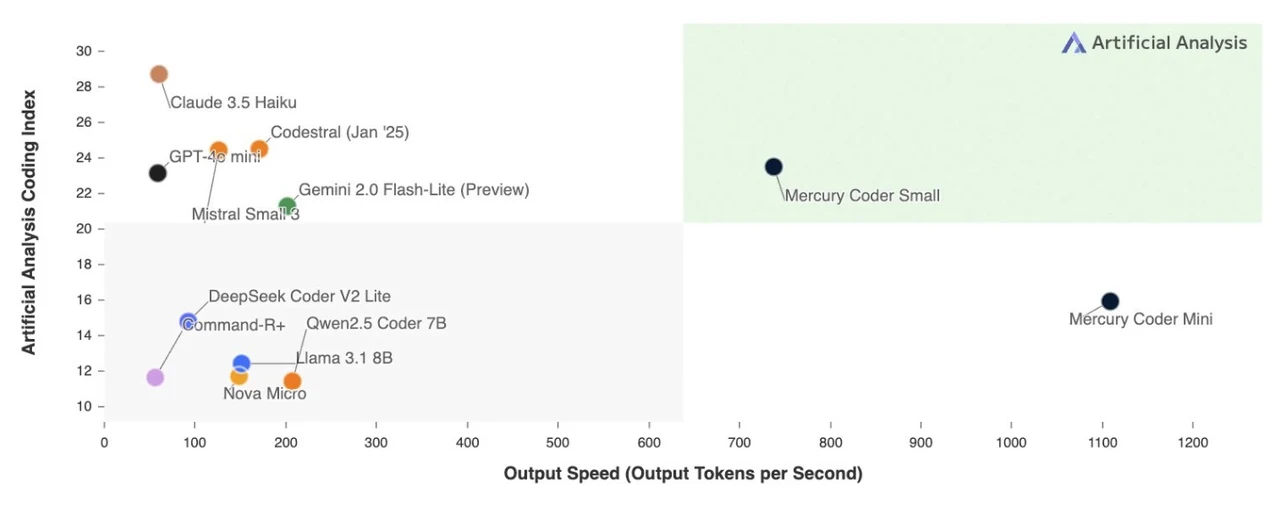 mercury-performance-benchmarks-2025