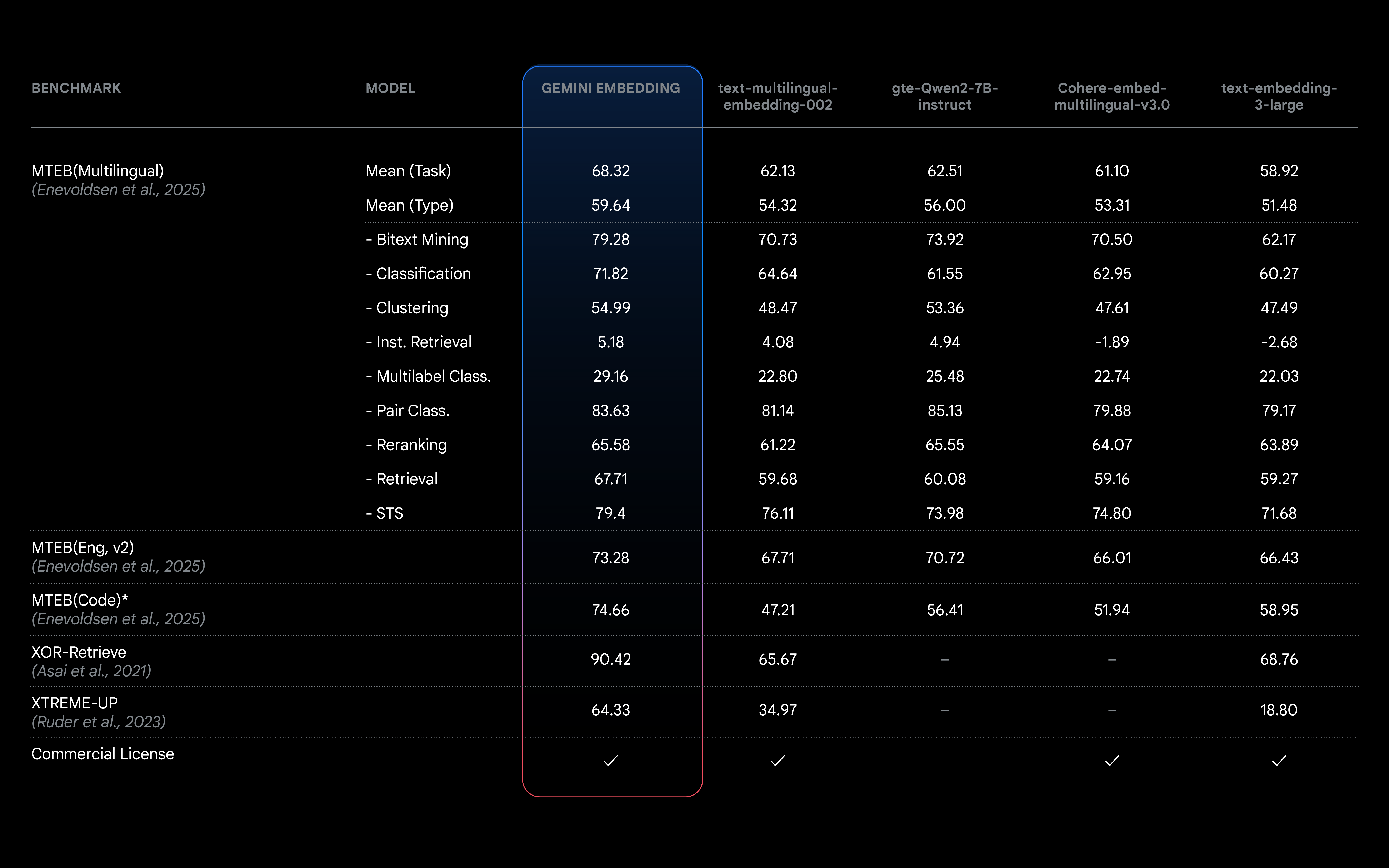 Gemini_embedding_blog_post_-_benchmark_table.original